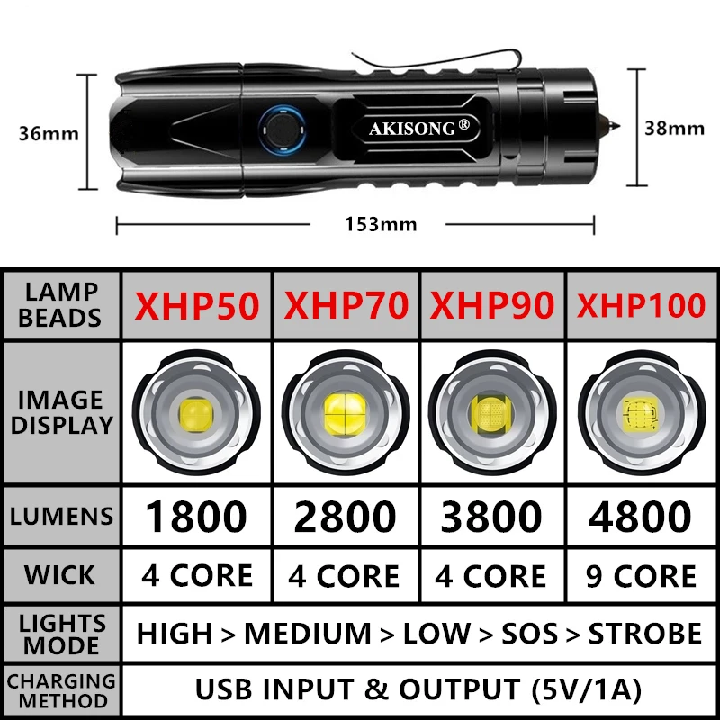 9 ЯДЕР XHP100 Высокой Мощности USB Зарядка Масштабируемый светодиодный Фонарик Мощный 26650 Открытый Кемпинг Охота Самооборона Тактический Фонарь